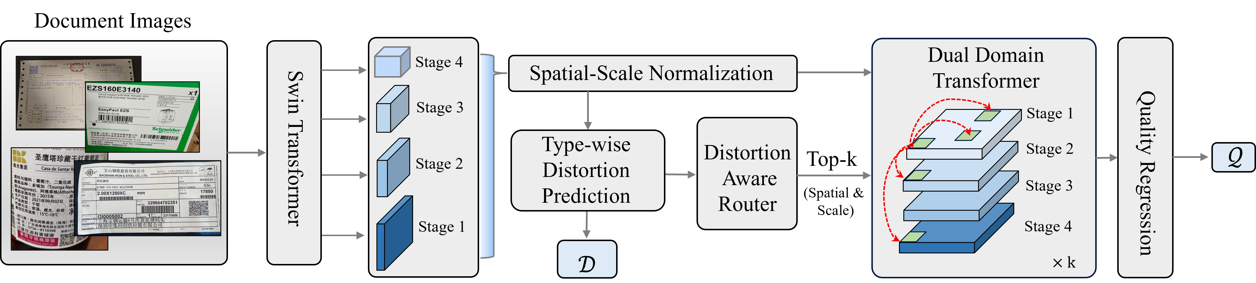 DIQA-Router | Distortion-Aware Feature Selection for Document Image ...